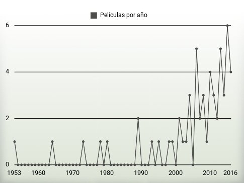 Películas por año