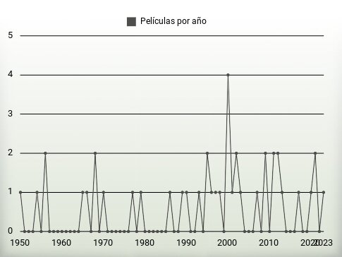 Películas por año