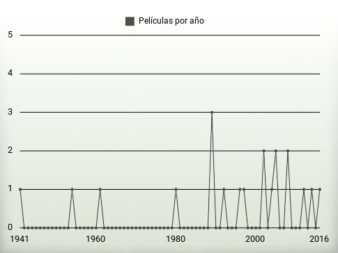 Películas por año