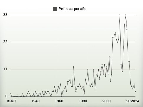 Películas por año