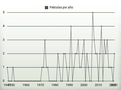 Películas por año