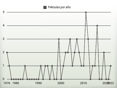 Películas por año