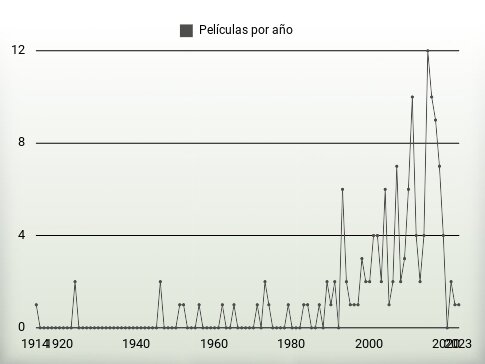 Películas por año