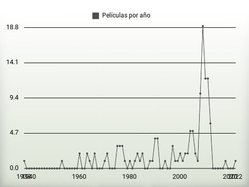 Películas por año