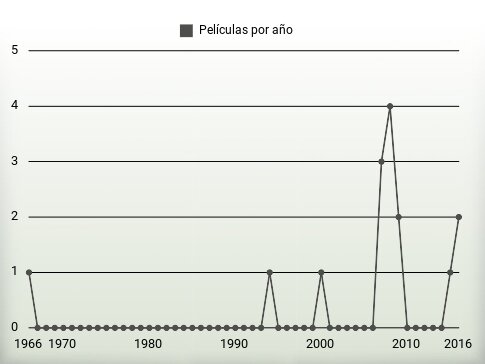 Películas por año