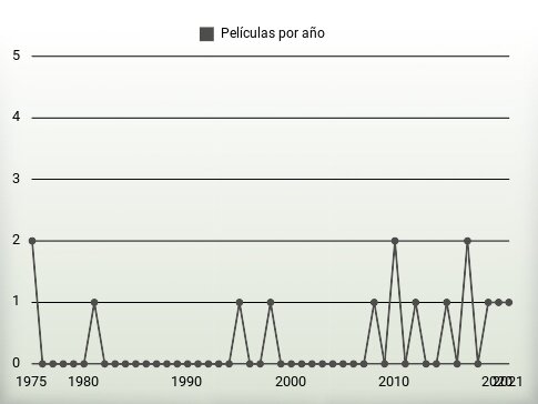 Películas por año