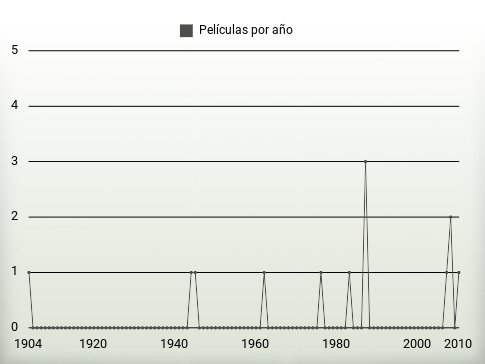 Películas por año