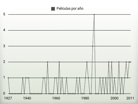 Películas por año