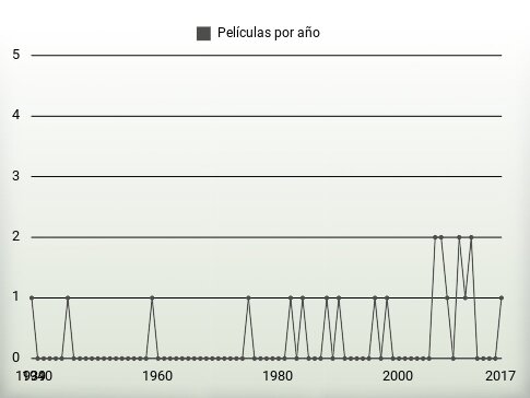 Películas por año