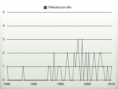 Películas por año