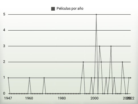 Películas por año