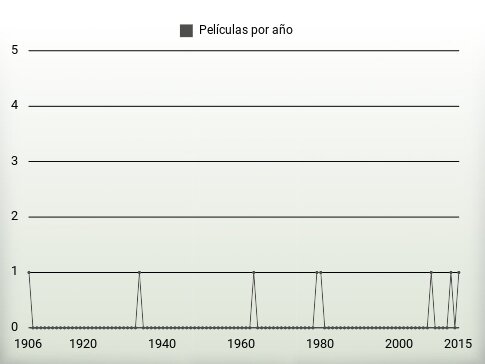 Películas por año