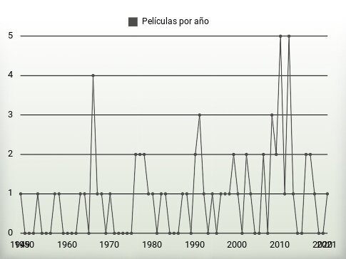 Películas por año