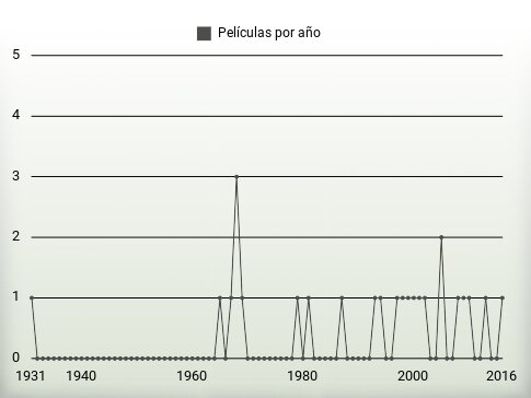 Películas por año