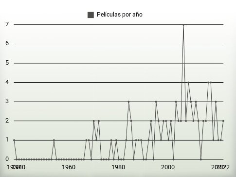 Películas por año