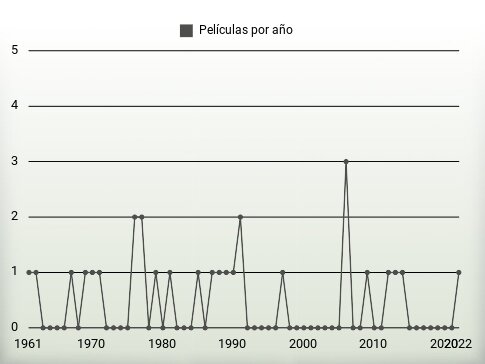 Películas por año