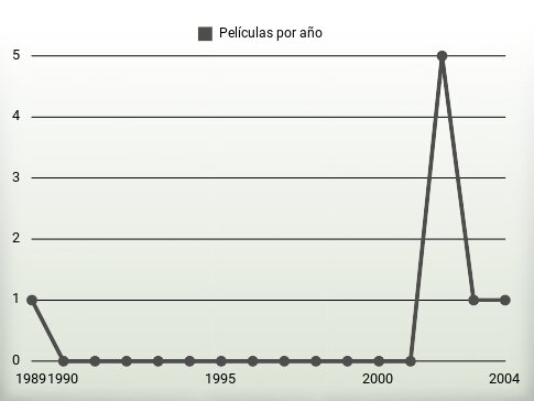 Películas por año