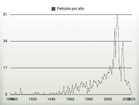 Películas por año