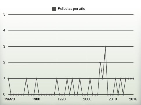 Películas por año