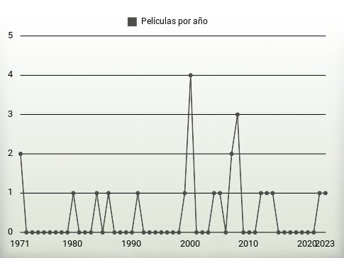 Películas por año