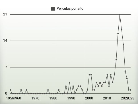 Películas por año