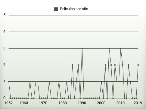 Películas por año