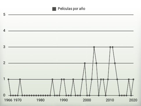 Películas por año