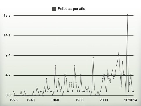 Películas por año