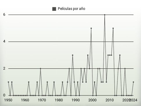 Películas por año