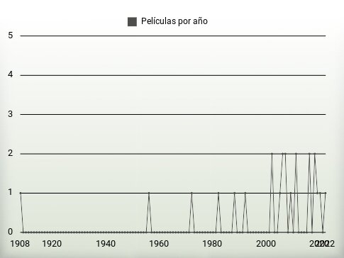 Películas por año