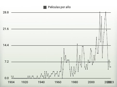 Películas por año