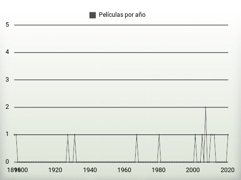 Películas por año