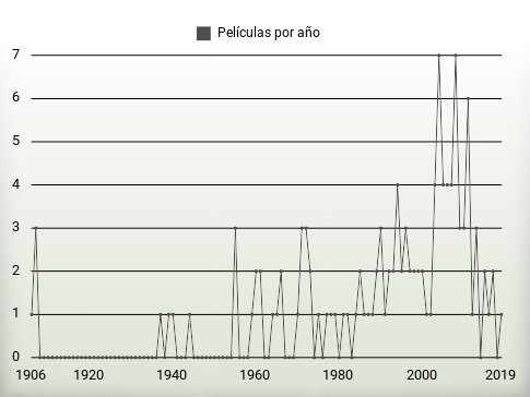 Películas por año