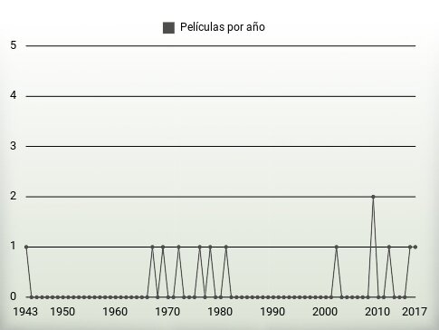 Películas por año