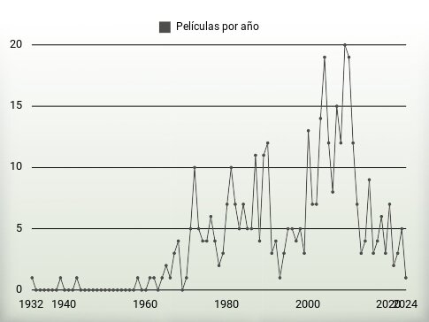 Películas por año