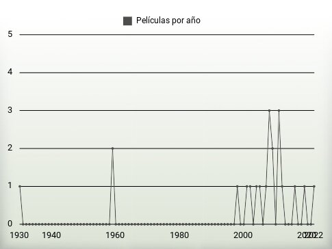 Películas por año