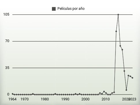 Películas por año