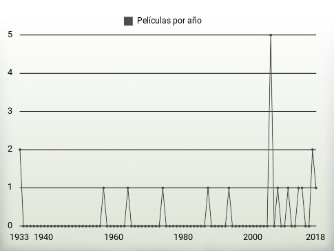 Películas por año