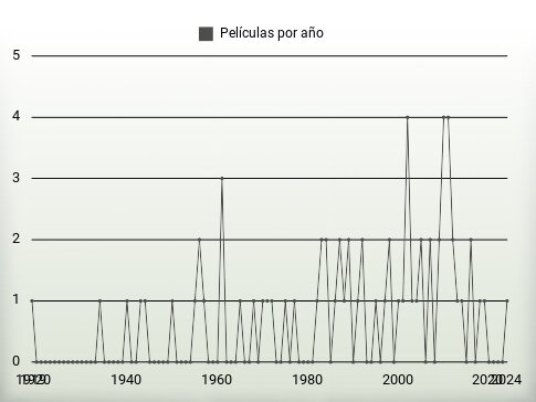 Películas por año