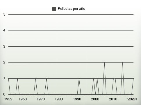 Películas por año