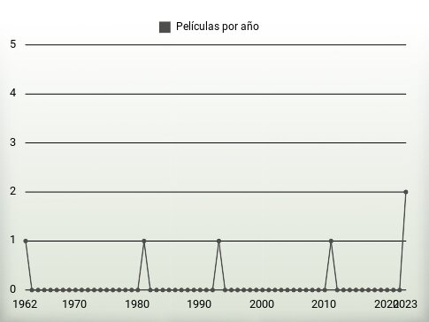 Películas por año