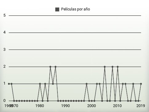 Películas por año