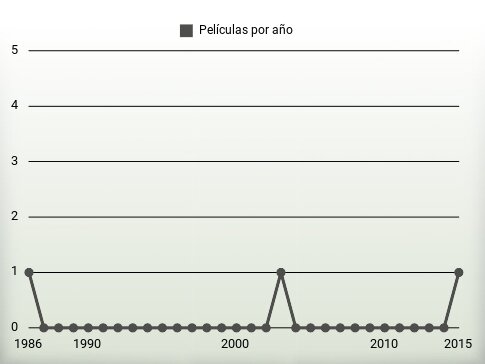 Películas por año