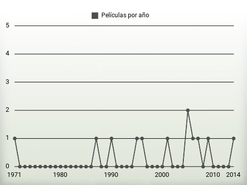 Películas por año