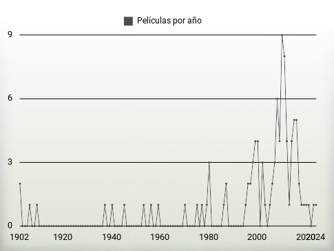 Películas por año