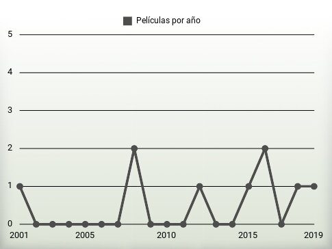 Películas por año