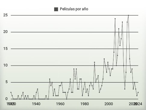 Películas por año