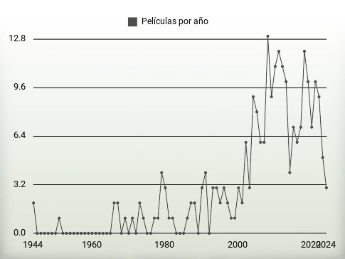 Películas por año