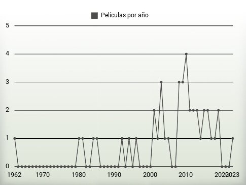 Películas por año