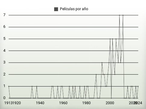 Películas por año